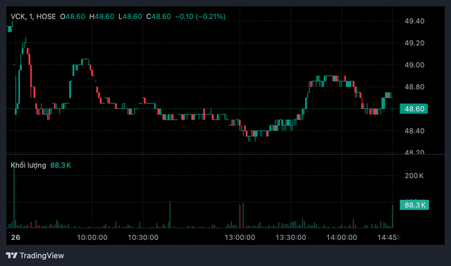 Chứng khoán VPS bán cổ phiếu riêng lẻ giá cao hơn thị trường, dự thu hơn 8.000 tỷ đồng- Ảnh 1. Chứng khoán VPS bán cổ phiếu riêng lẻ giá cao hơn thị trường, dự thu hơn 8.000 tỷ đồng- Ảnh 1.