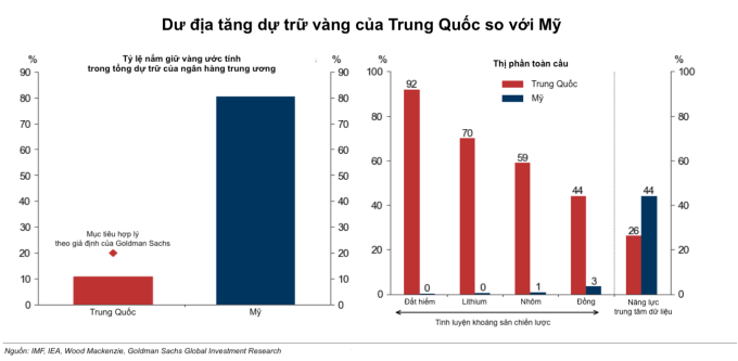 Tương quan mức độ dự trự vàng của Trung Quốc và Mỹ. Đồ họa: Goldman Sachs