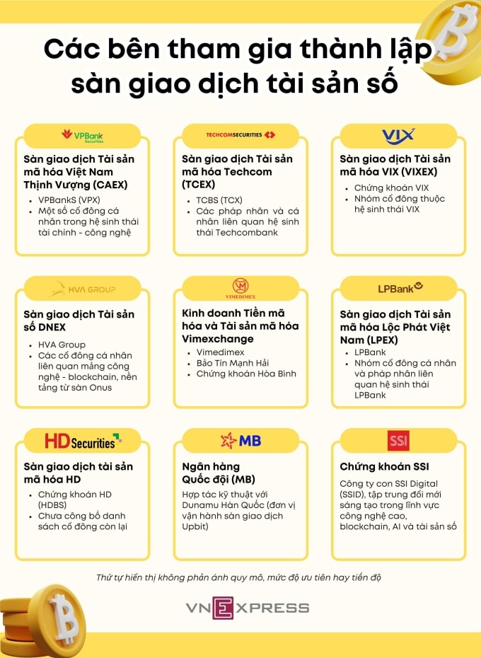 Các doanh nghiệp tham gia thành lập sàn giao dịch tài sản số. Đồ họa: Tất Đạt