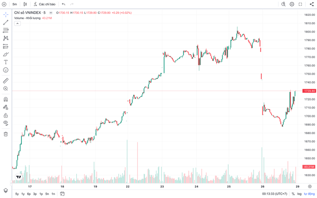 VN-Index có thể kiểm định lại mốc 1.800 điểm trong giai đoạn đầu năm 2026- Ảnh 1.