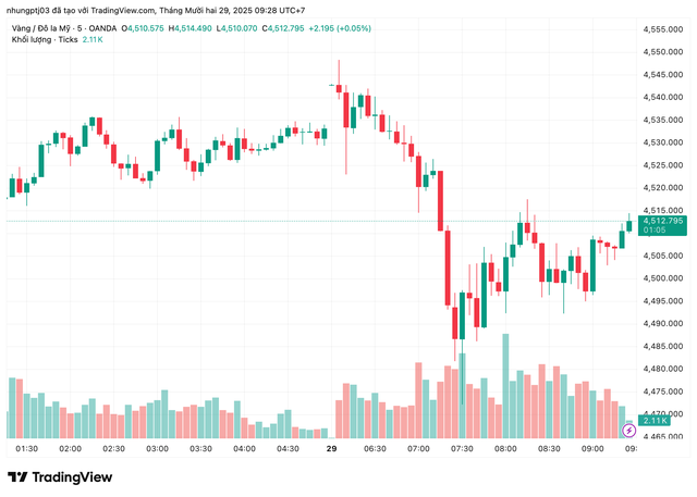 Giá vàng hôm nay 29/12: Sụt giảm sau đà tăng tuần trước- Ảnh 1.