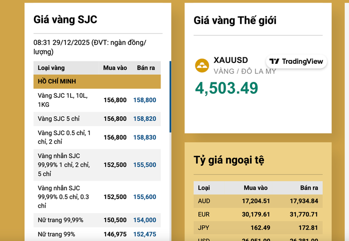 Giá vàng hôm nay 29-12: Biến động mạnh khi vừa mở cửa - Ảnh 2.