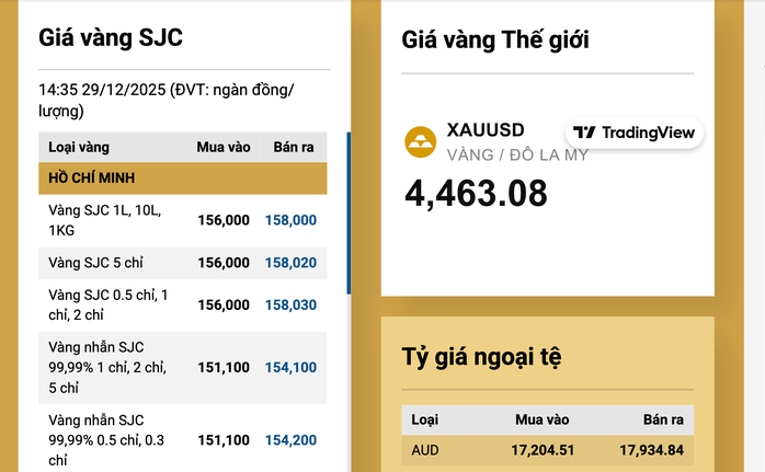 Giá vàng hôm nay 29 - 12 giảm mạnh , SJC lao dốc theo xu hướng thế giới - Ảnh 4.