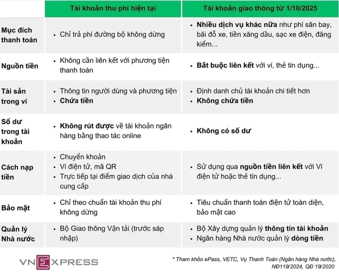 Tài khoản thu phí khác gì với tài khoản giao thông. Ảnh: Anh Tú