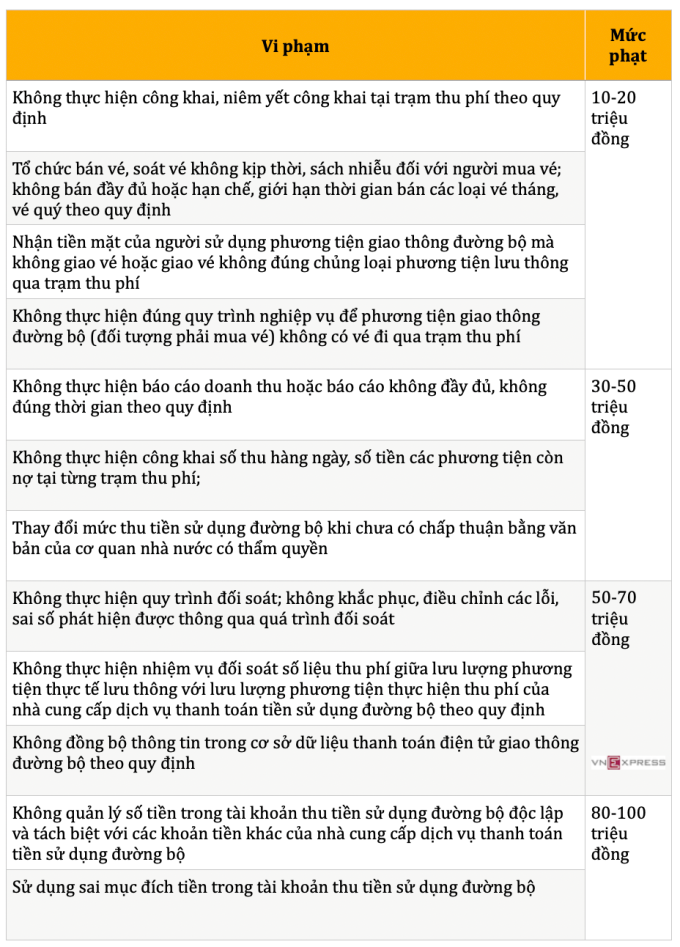 Trạm thu phí đường bộ để xảy ra ùn tắc sẽ bị phạt nặng gấp 7 lần - 2