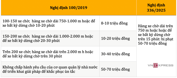 Trạm thu phí đường bộ để xảy ra ùn tắc sẽ bị phạt nặng gấp 7 lần