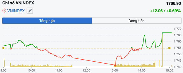 Cổ phiếu QCG, DGC tạo điểm nhấn trong phiên VN-Index tăng 12 điểm- Ảnh 1.