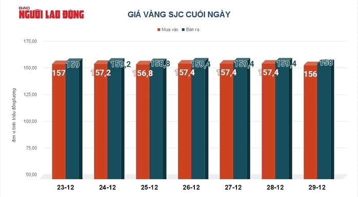 Giá vàng hôm nay 30-12: Giá vàng thế giới giảm 217 USD - Ảnh 1.