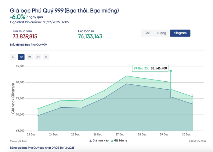 Giá bạc hôm nay 30 - 12: Lao dốc , người mua bạc lỗ hàng triệu đồng - Ảnh 3.