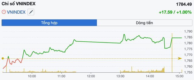 Khép lại năm 2025, VN-Index tăng hơn 17 điểm- Ảnh 1.