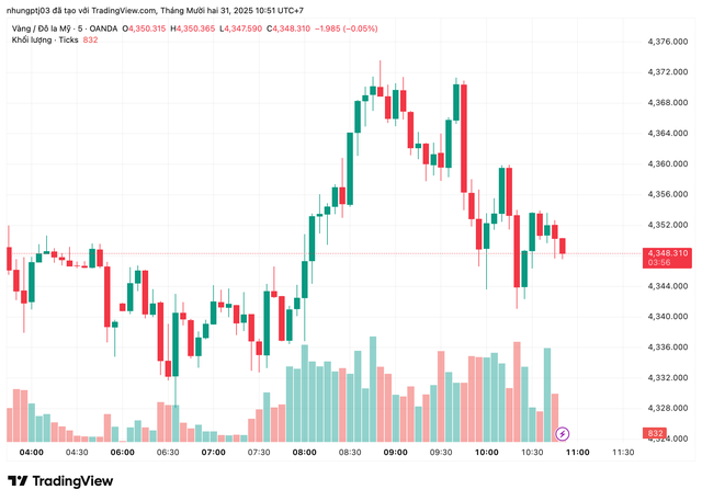Giá vàng hôm nay 31/12: Tiếp tục giảm sâu- Ảnh 1. Giá vàng hôm nay 31/12: Tiếp tục giảm sâu- Ảnh 1.