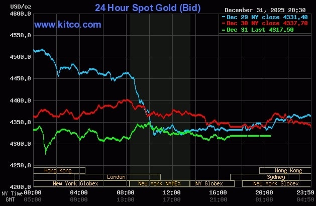 Giá vàng thế giới quay đầu giảm trong phiên 31/12. Đồ thị: Kitco
