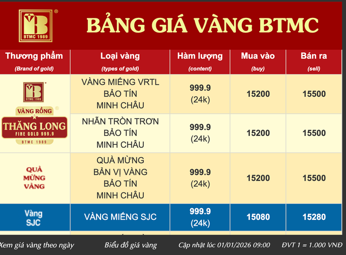 Giá vàng nhẫn vượt xa vàng miếng SJC ngày 1 - 1 , biến động bất ngờ trên thị trường - Ảnh 2.