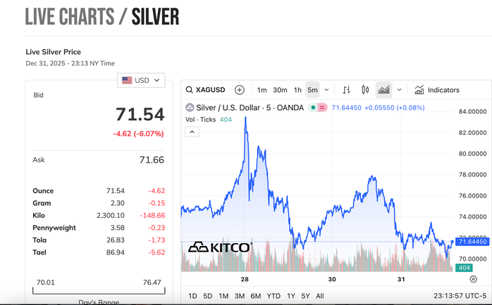 Giá bạc giảm sốc , nhà đầu tư lo lắng giữa bối cảnh kinh tế 2025 - Ảnh 3.