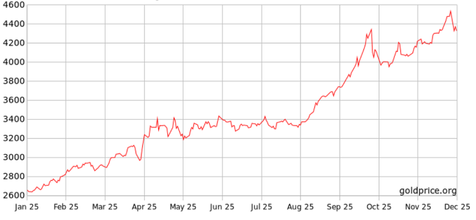 Giá vàng thế giới tăng hơn 60% năm 2025. Đồ thị: Goldprice