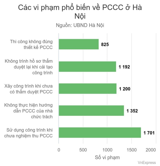 34 vi phạm phòng cháy ở Hà Nội sẽ bị phạt tiền gấp đôi mức cả nước - 1