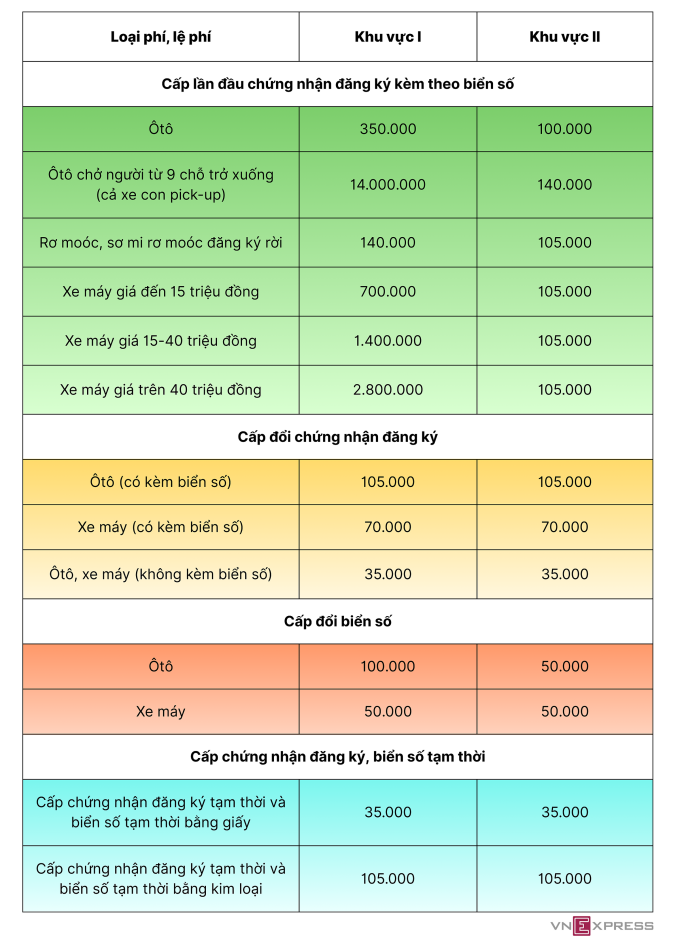 Các loại phí, lệ phí đ8ang ký xe ở khu vực I và II từ 2026. Đồ họa: Hồ Tân