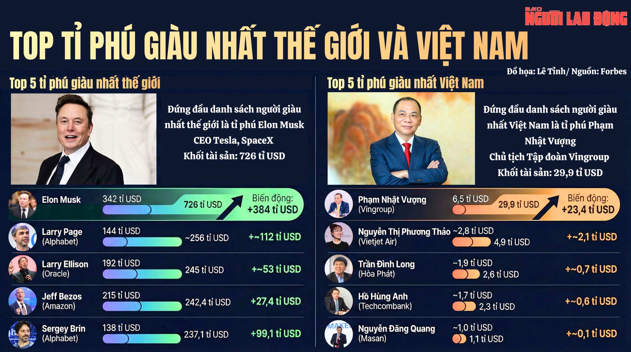 5 Người giàu nhất Việt Nam và vị trí trên bản đồ tỉ phú thế giới - Ảnh 1. 5 Người giàu nhất Việt Nam và vị trí trên bản đồ tỉ phú thế giới - Ảnh 1.