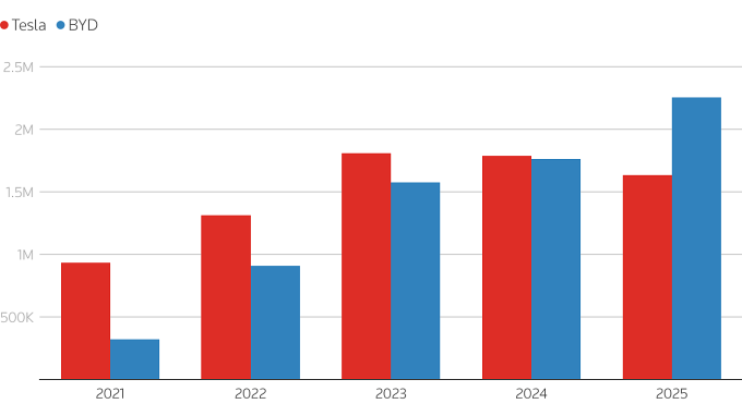 Doanh số bán xe 5 năm của Tesla và BYD. Nguồn: Reuters/Tesla, BYD