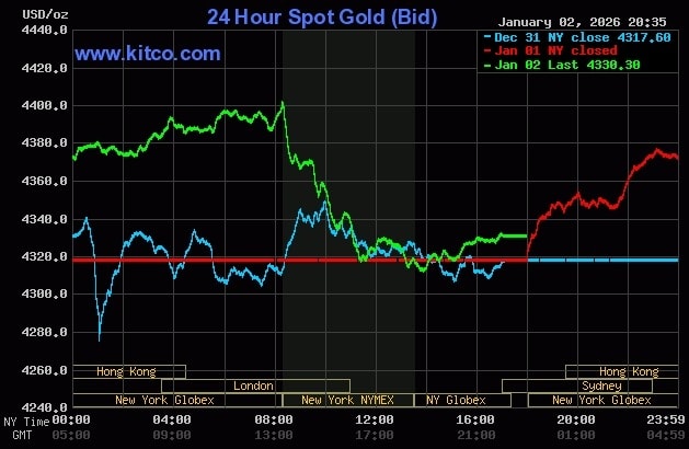 Giá vàng thế giới tăng trong phiên 2/1. Đồ thị: Kitco