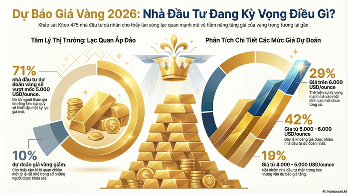 Giá vàng hôm nay 4 - 1: SJC giảm mạnh , dự đoán giá vàng tăng trong năm 2026 - Ảnh 3.