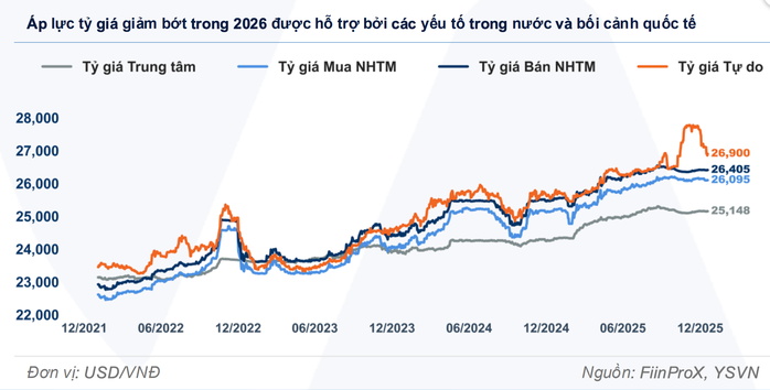 Dự báo giá USD năm 2026 tại Việt Nam và những yếu tố tác động Chính - Ảnh 3. Dự báo giá USD năm 2026 tại Việt Nam và những yếu tố tác động Chính - Ảnh 3.
