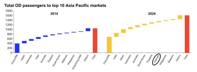 Với tốc tăng trưởng lưu lượng hành khách hơn 50% trong một thập kỷ, đến hết năm 2024, Vietnam vào top 10 thị trường hàng không lớn nhất châu Á với vị trí thứ 8, theo thống kê của IATA.