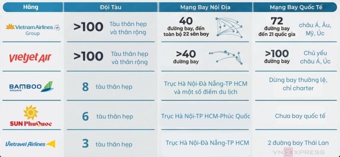 Quy mô, mạng lưới các hãng hàng không Việt Nam đến đầu 2026. Ảnh: Anh Tú