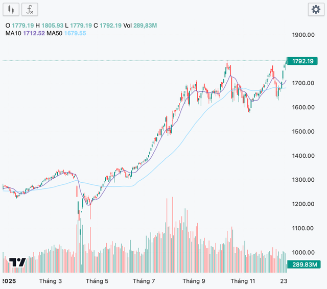 Chứng khoán 2026: Cơ hội từ nền tảng tích cực, không dành cho nhà đầu tư “lướt sóng”- Ảnh 1. Chứng khoán 2026: Cơ hội từ nền tảng tích cực, không dành cho nhà đầu tư “lướt sóng”- Ảnh 1.