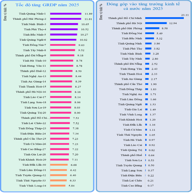 Những cái tên dẫn đầu GRDP 2025 đang nói gì về cục diện kinh tế địa phương? - Ảnh 2.
