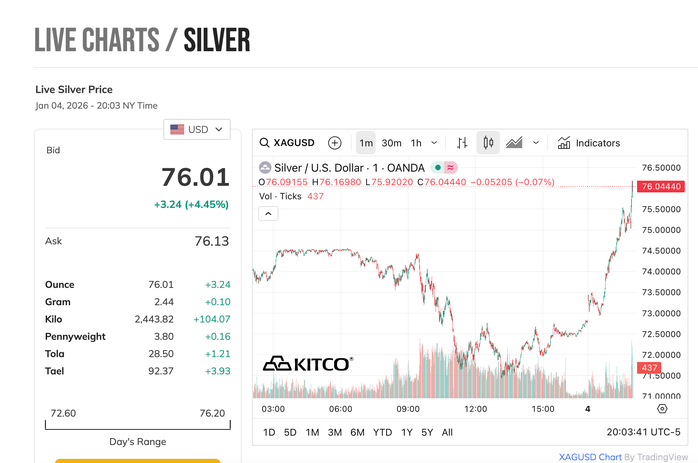 Giá bạc hôm nay 5 - 1 tăng mạnh , vượt 76 USD / ounce - Ảnh 3.