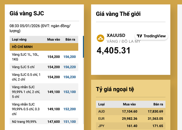 Giá vàng miếng SJC và vàng nhẫn tăng mạnh Sáng 5 - 1 theo đà thế giới - Ảnh 3.