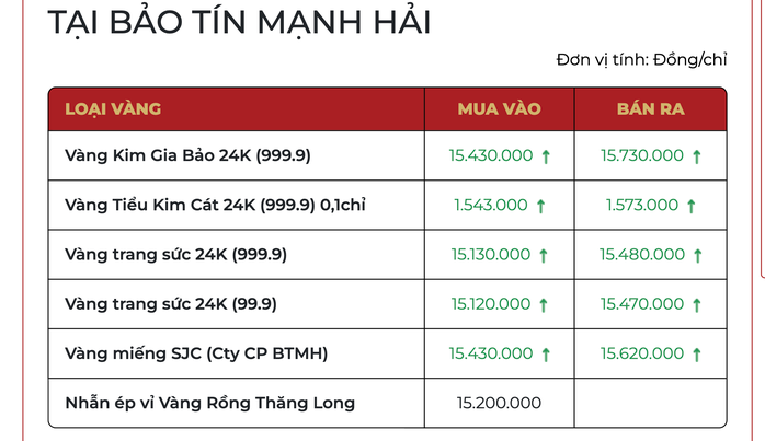Cuối ngày 5-1, giá vàng nhẫn trơn tăng mạnh, bỏ xa vàng miếng SJC - Ảnh 2.