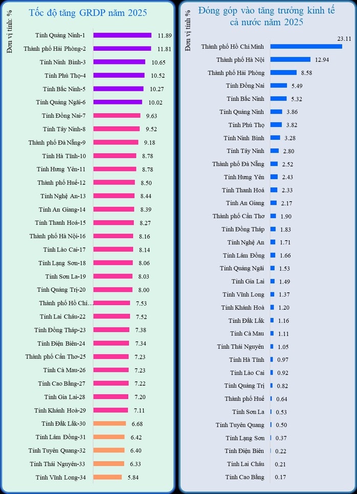 Công bố tăng trưởng GRDP của 34 tỉnh, thành phố, địa phương nào dẫn đầu?  - Ảnh 1.
