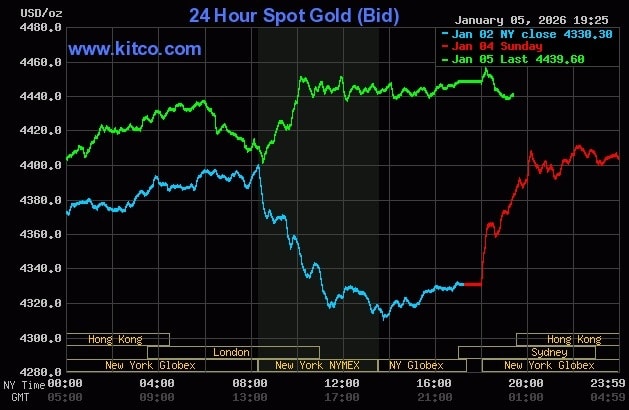 Giá vàng thế giới tăng hơn 100 USD trong phiên 5/1. Đồ thị: Kitco