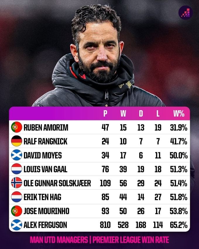 Tỷ lệ thắng của Amorim so với các HLV khác của Man Utd trong kỷ nguyên Ngoại hạng Anh. Ảnh: Analyst