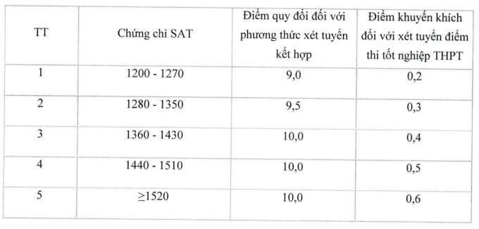Học viện Báo chí và Tuyên truyền sẽ bỏ xét học bạ, quy đổi IELTS từ 5.0 - 1