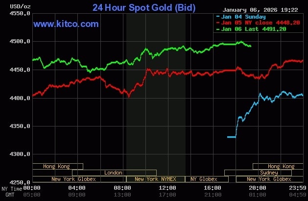 Giá vàng thế giới tăng mạnh 2 phiên liên tiếp. Đồ thị: Kitco