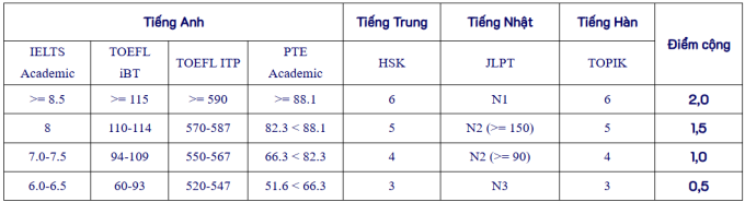 Đại học Mở TP HCM quay lại xét học bạ - 1