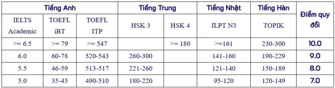 Đại học Mở TP HCM quay lại xét học bạ