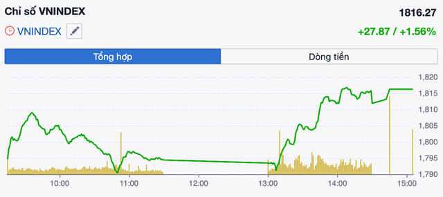 VN-Index vượt đỉnh, công ty chứng khoán kỳ vọng hướng tới vùng 1.850 điểm- Ảnh 1.