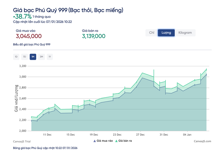 Giá bạc hôm nay 7 - 1: Tăng mạnh vượt 83 triệu đồng mỗi kg - Ảnh 3.