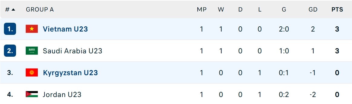 Thầy trò HLV Kim Sang-sik rộng đường vào tứ kết- Ảnh 2.