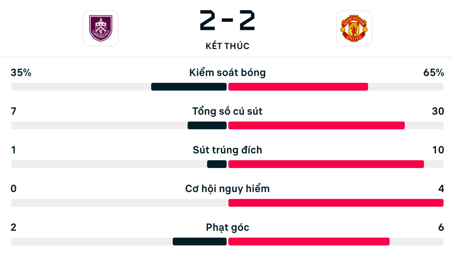 Số liệu thống kê trận Burnley 2-2 Man Utd