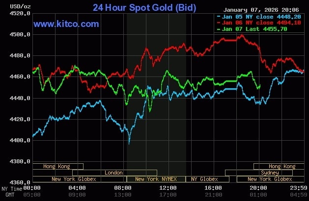Giá vàng thế giới quay đầu giảm sau vài phiên tăng mạnh. Đồ thị: Kitco