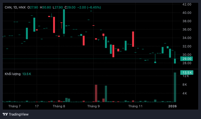 Đồ hộp Hạ Long ( giải trình vụ việc liên quan nguồn nguyên liệu, cổ phiếu CAN lao dốc mạnh - Ảnh 2.