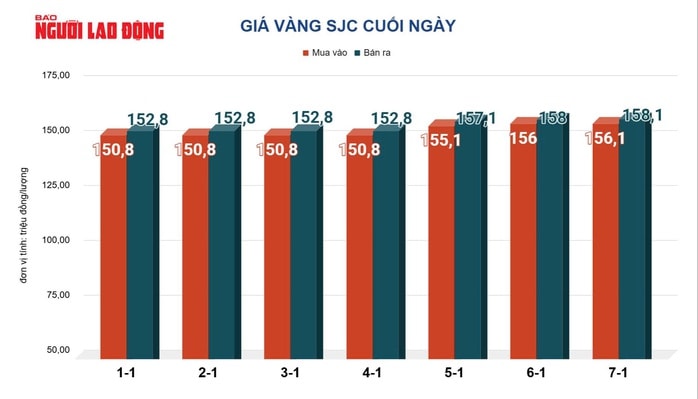 Giá vàng hôm nay 8-1: Bắt đầu sụt giảm - Ảnh 2.