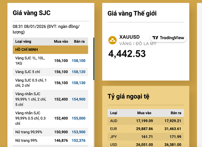 Giá vàng SJC giảm trở lại trong bối cảnh thị trường quốc tế biến động - Ảnh 3.