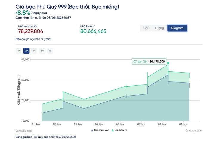 Giá bạc hôm nay 8 - 1: Bất ngờ giảm mạnh và ảnh hưởng đến thị trường - Ảnh 4.