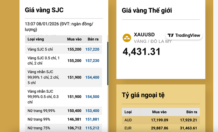 Chiều 8-1, giá vàng miếng SJC giảm nhanh - Ảnh 2.